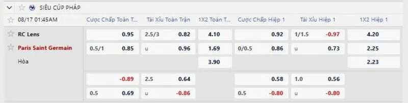 Bảng tỷ lệ kèo RC Lens vs PSG