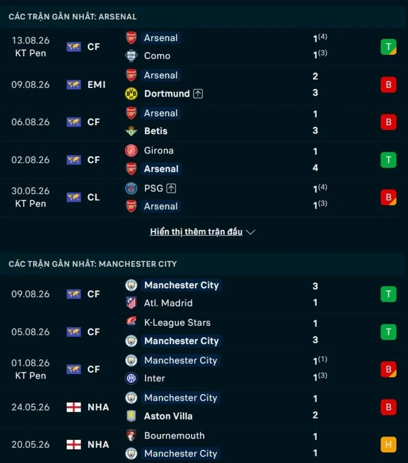 Phong độ Arsenal vs Man City