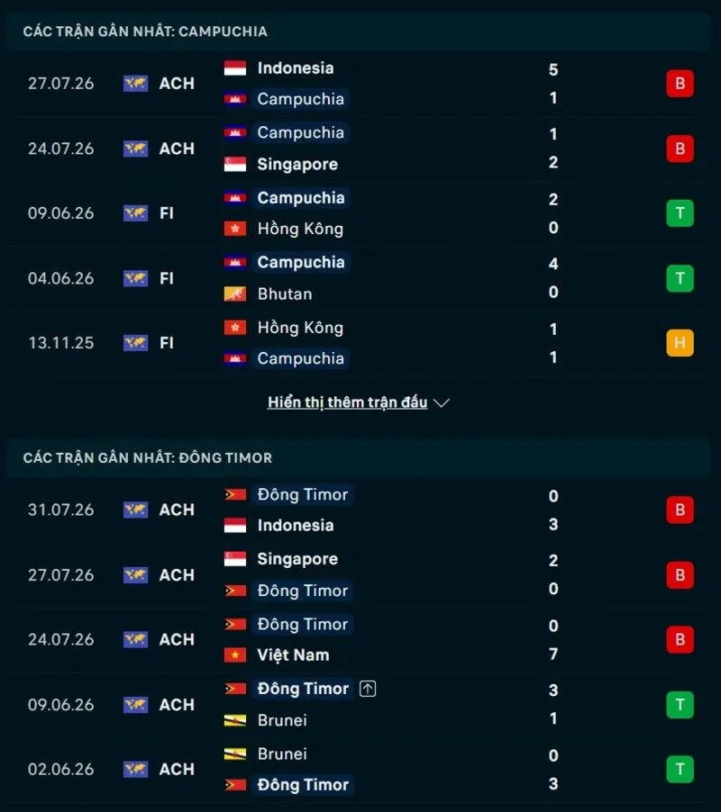 Phong độ Campuchia vs Timor Leste