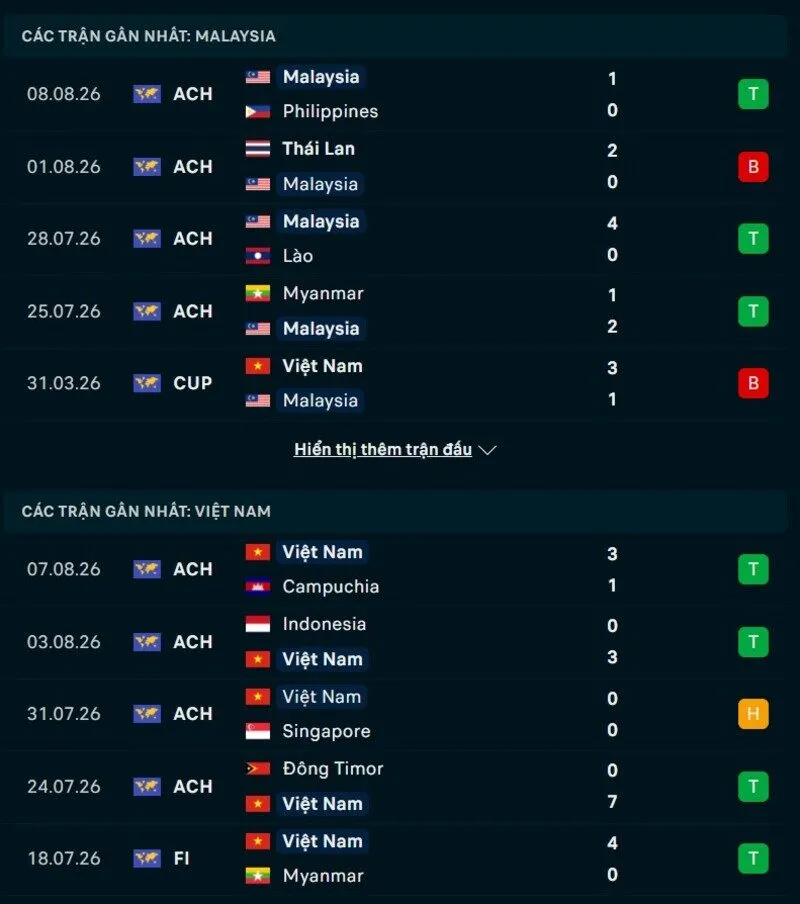 Phong độ hai đội Malaysia vs Việt Nam