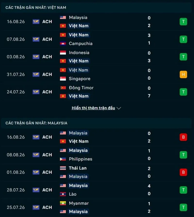 Phong độ Việt Nam vs Malaysia