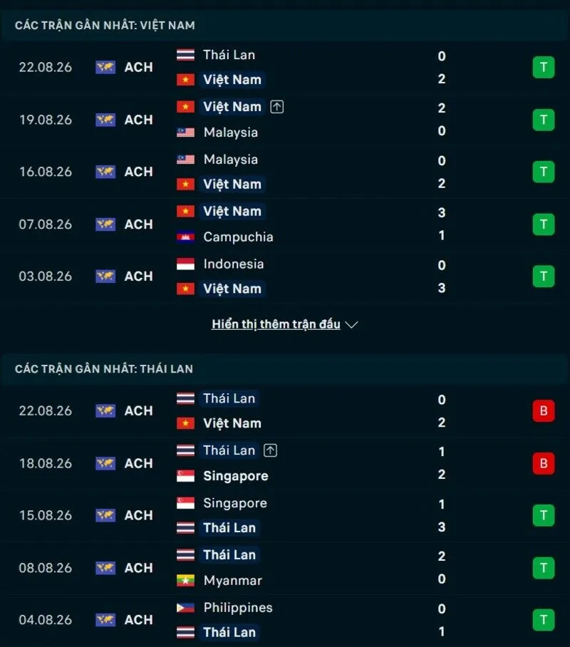 Phong độ Việt Nam vs Thái Lan
